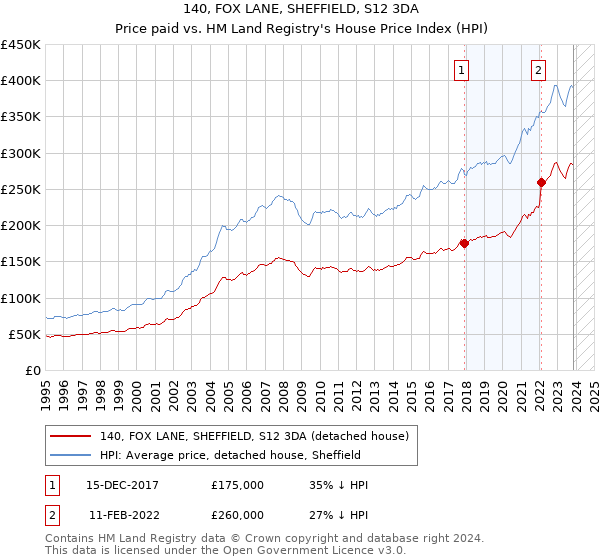 140, FOX LANE, SHEFFIELD, S12 3DA: Price paid vs HM Land Registry's House Price Index