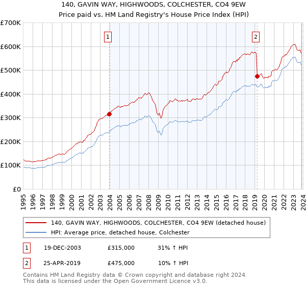 140, GAVIN WAY, HIGHWOODS, COLCHESTER, CO4 9EW: Price paid vs HM Land Registry's House Price Index