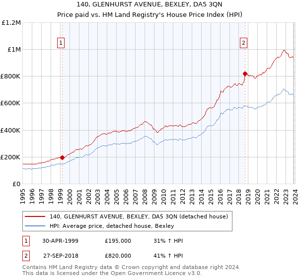 140, GLENHURST AVENUE, BEXLEY, DA5 3QN: Price paid vs HM Land Registry's House Price Index