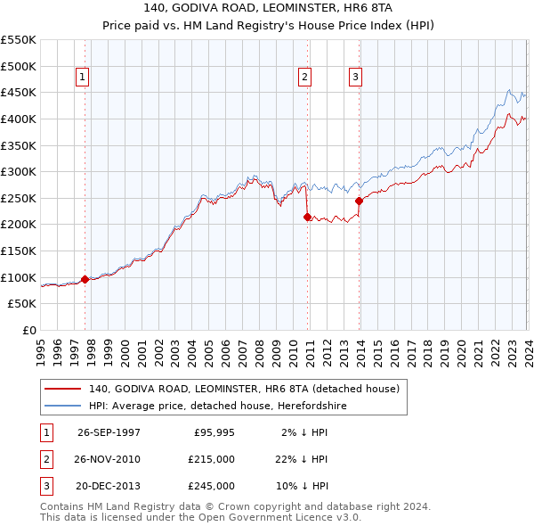 140, GODIVA ROAD, LEOMINSTER, HR6 8TA: Price paid vs HM Land Registry's House Price Index