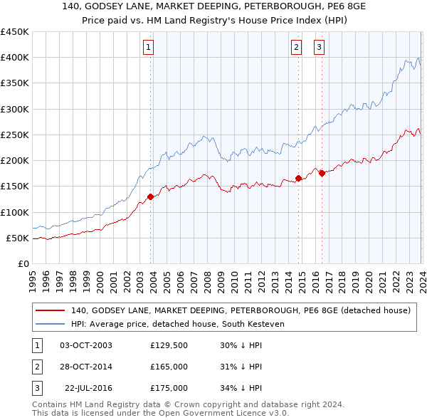 140, GODSEY LANE, MARKET DEEPING, PETERBOROUGH, PE6 8GE: Price paid vs HM Land Registry's House Price Index
