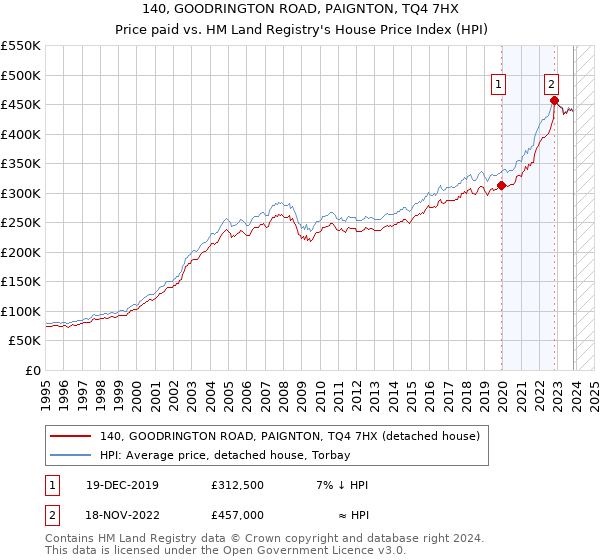 140, GOODRINGTON ROAD, PAIGNTON, TQ4 7HX: Price paid vs HM Land Registry's House Price Index