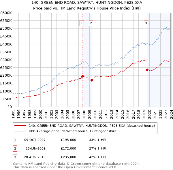 140, GREEN END ROAD, SAWTRY, HUNTINGDON, PE28 5XA: Price paid vs HM Land Registry's House Price Index