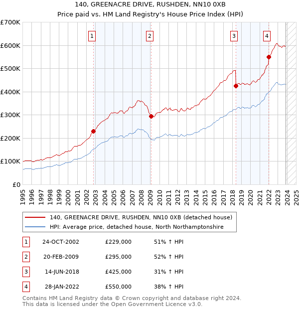 140, GREENACRE DRIVE, RUSHDEN, NN10 0XB: Price paid vs HM Land Registry's House Price Index