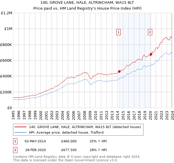 140, GROVE LANE, HALE, ALTRINCHAM, WA15 8LT: Price paid vs HM Land Registry's House Price Index