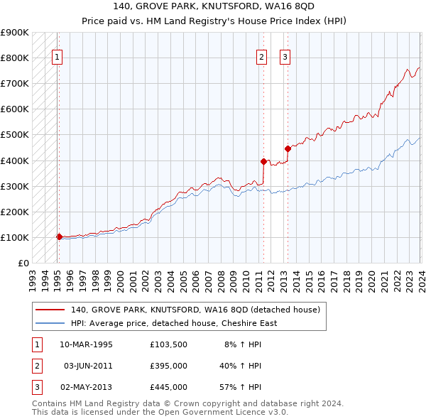 140, GROVE PARK, KNUTSFORD, WA16 8QD: Price paid vs HM Land Registry's House Price Index