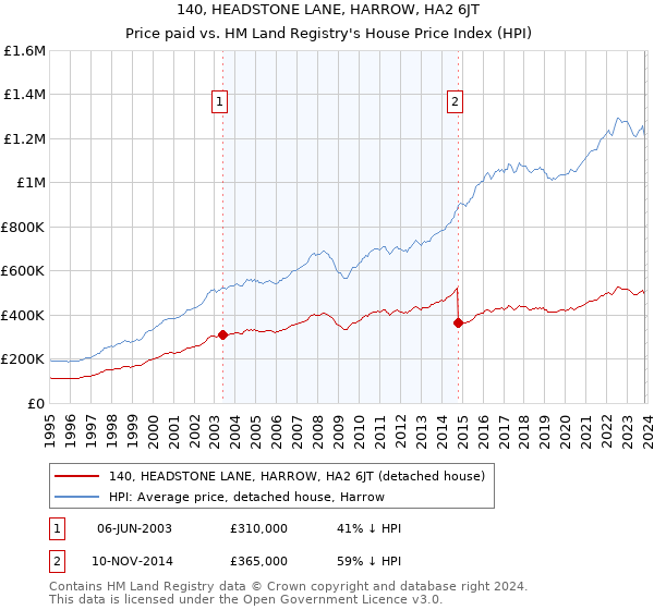 140, HEADSTONE LANE, HARROW, HA2 6JT: Price paid vs HM Land Registry's House Price Index