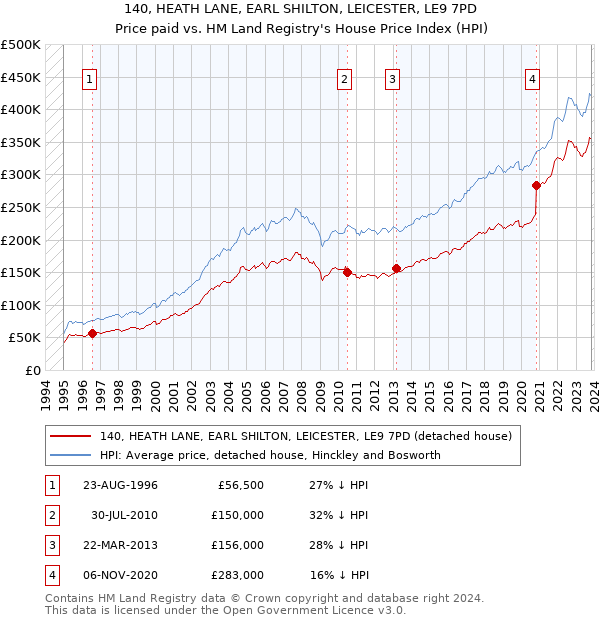 140, HEATH LANE, EARL SHILTON, LEICESTER, LE9 7PD: Price paid vs HM Land Registry's House Price Index