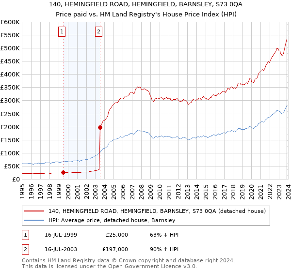 140, HEMINGFIELD ROAD, HEMINGFIELD, BARNSLEY, S73 0QA: Price paid vs HM Land Registry's House Price Index