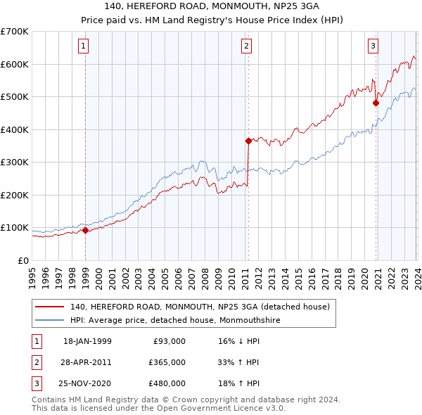 140, HEREFORD ROAD, MONMOUTH, NP25 3GA: Price paid vs HM Land Registry's House Price Index
