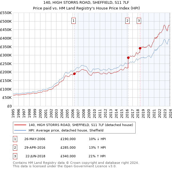 140, HIGH STORRS ROAD, SHEFFIELD, S11 7LF: Price paid vs HM Land Registry's House Price Index