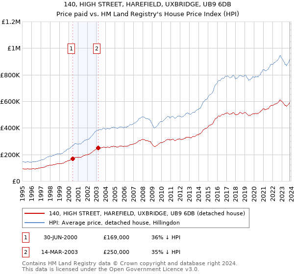 140, HIGH STREET, HAREFIELD, UXBRIDGE, UB9 6DB: Price paid vs HM Land Registry's House Price Index