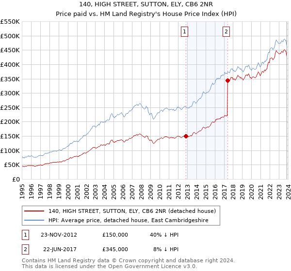 140, HIGH STREET, SUTTON, ELY, CB6 2NR: Price paid vs HM Land Registry's House Price Index