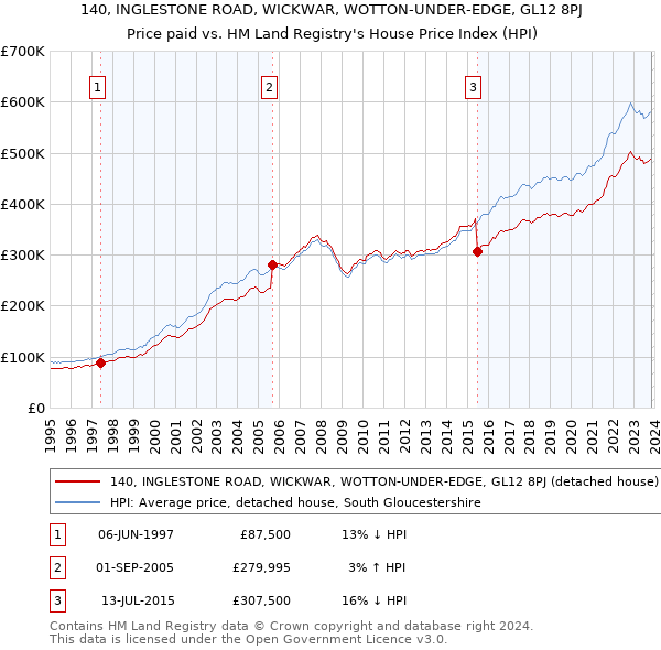 140, INGLESTONE ROAD, WICKWAR, WOTTON-UNDER-EDGE, GL12 8PJ: Price paid vs HM Land Registry's House Price Index