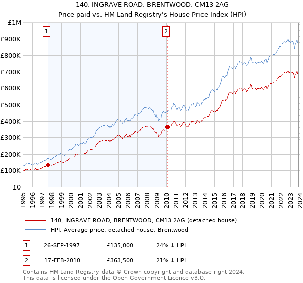 140, INGRAVE ROAD, BRENTWOOD, CM13 2AG: Price paid vs HM Land Registry's House Price Index