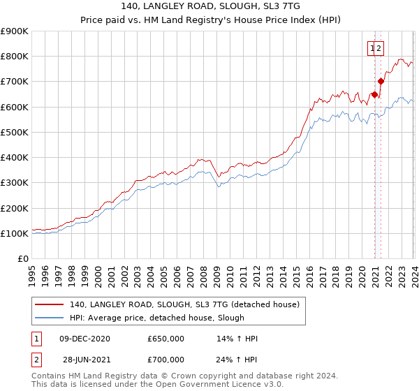 140, LANGLEY ROAD, SLOUGH, SL3 7TG: Price paid vs HM Land Registry's House Price Index