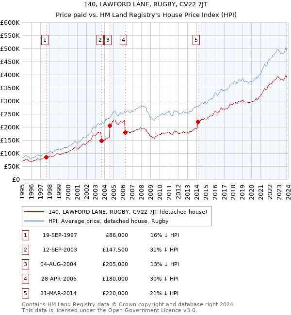 140, LAWFORD LANE, RUGBY, CV22 7JT: Price paid vs HM Land Registry's House Price Index