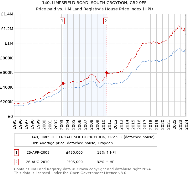 140, LIMPSFIELD ROAD, SOUTH CROYDON, CR2 9EF: Price paid vs HM Land Registry's House Price Index
