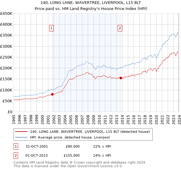 140, LONG LANE, WAVERTREE, LIVERPOOL, L15 8LT: Price paid vs HM Land Registry's House Price Index