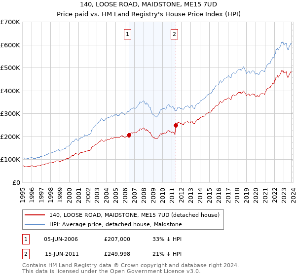 140, LOOSE ROAD, MAIDSTONE, ME15 7UD: Price paid vs HM Land Registry's House Price Index