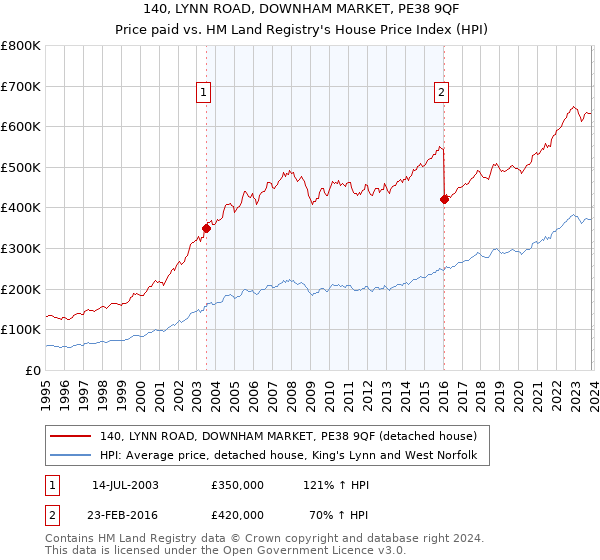140, LYNN ROAD, DOWNHAM MARKET, PE38 9QF: Price paid vs HM Land Registry's House Price Index
