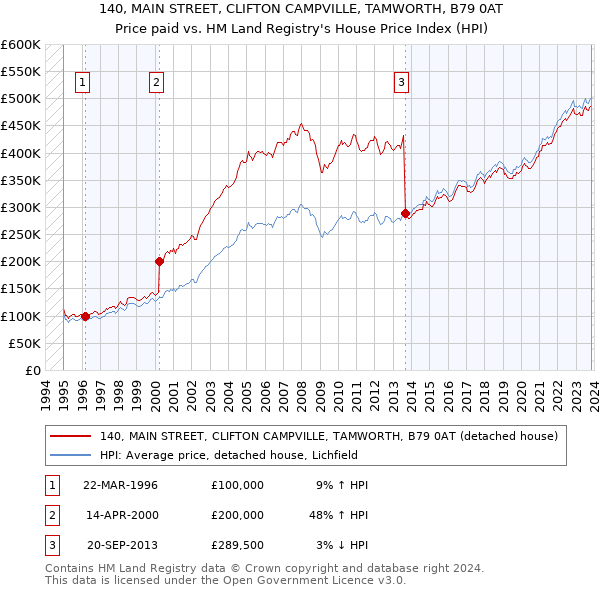140, MAIN STREET, CLIFTON CAMPVILLE, TAMWORTH, B79 0AT: Price paid vs HM Land Registry's House Price Index