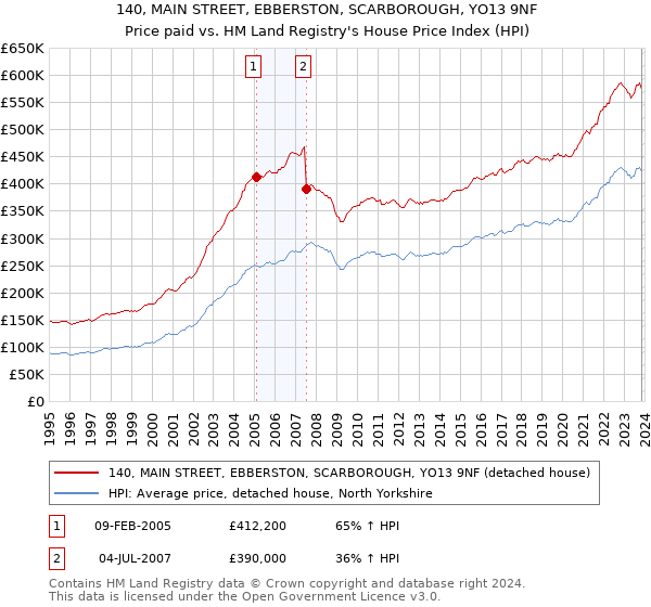 140, MAIN STREET, EBBERSTON, SCARBOROUGH, YO13 9NF: Price paid vs HM Land Registry's House Price Index