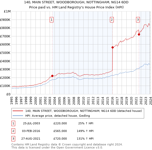 140, MAIN STREET, WOODBOROUGH, NOTTINGHAM, NG14 6DD: Price paid vs HM Land Registry's House Price Index