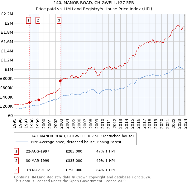 140, MANOR ROAD, CHIGWELL, IG7 5PR: Price paid vs HM Land Registry's House Price Index