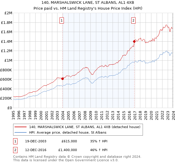 140, MARSHALSWICK LANE, ST ALBANS, AL1 4XB: Price paid vs HM Land Registry's House Price Index