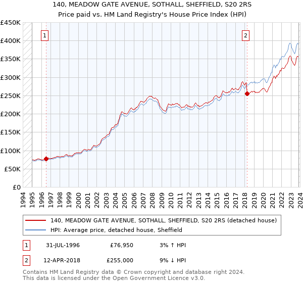 140, MEADOW GATE AVENUE, SOTHALL, SHEFFIELD, S20 2RS: Price paid vs HM Land Registry's House Price Index