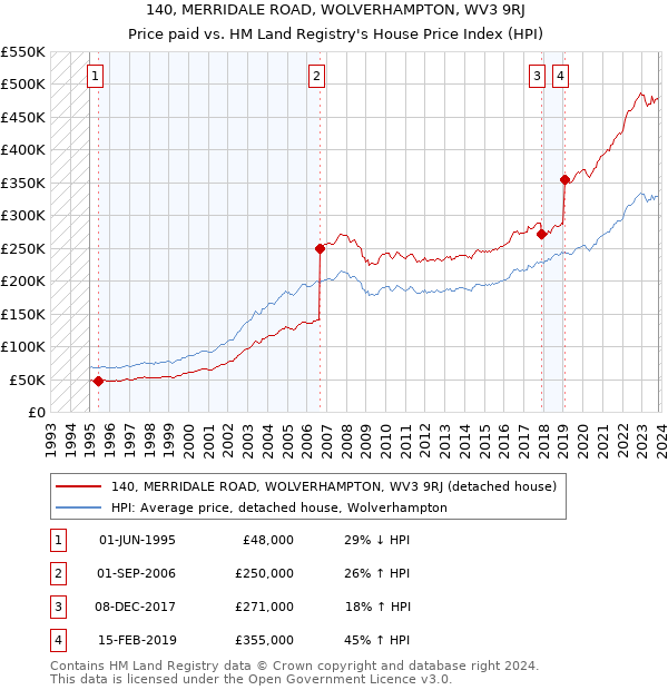 140, MERRIDALE ROAD, WOLVERHAMPTON, WV3 9RJ: Price paid vs HM Land Registry's House Price Index