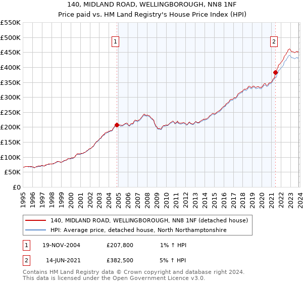 140, MIDLAND ROAD, WELLINGBOROUGH, NN8 1NF: Price paid vs HM Land Registry's House Price Index