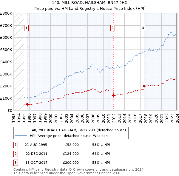 140, MILL ROAD, HAILSHAM, BN27 2HX: Price paid vs HM Land Registry's House Price Index
