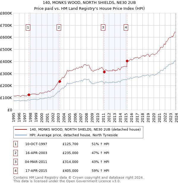 140, MONKS WOOD, NORTH SHIELDS, NE30 2UB: Price paid vs HM Land Registry's House Price Index