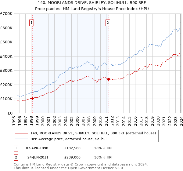 140, MOORLANDS DRIVE, SHIRLEY, SOLIHULL, B90 3RF: Price paid vs HM Land Registry's House Price Index