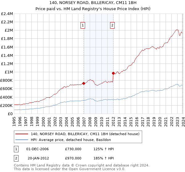 140, NORSEY ROAD, BILLERICAY, CM11 1BH: Price paid vs HM Land Registry's House Price Index