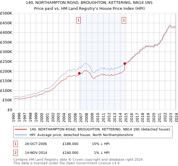 140, NORTHAMPTON ROAD, BROUGHTON, KETTERING, NN14 1NS: Price paid vs HM Land Registry's House Price Index