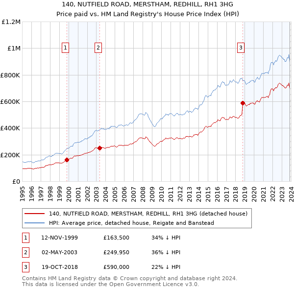 140, NUTFIELD ROAD, MERSTHAM, REDHILL, RH1 3HG: Price paid vs HM Land Registry's House Price Index