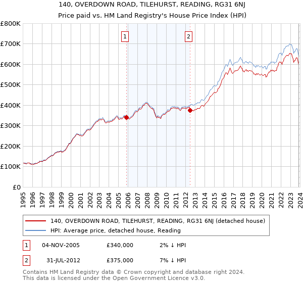 140, OVERDOWN ROAD, TILEHURST, READING, RG31 6NJ: Price paid vs HM Land Registry's House Price Index