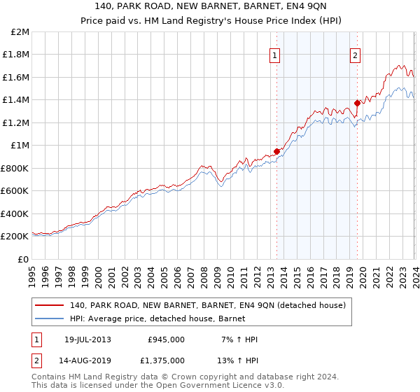 140, PARK ROAD, NEW BARNET, BARNET, EN4 9QN: Price paid vs HM Land Registry's House Price Index