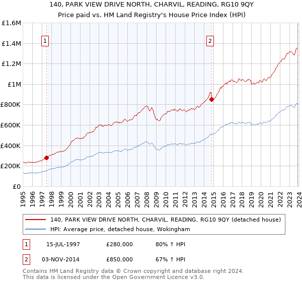 140, PARK VIEW DRIVE NORTH, CHARVIL, READING, RG10 9QY: Price paid vs HM Land Registry's House Price Index