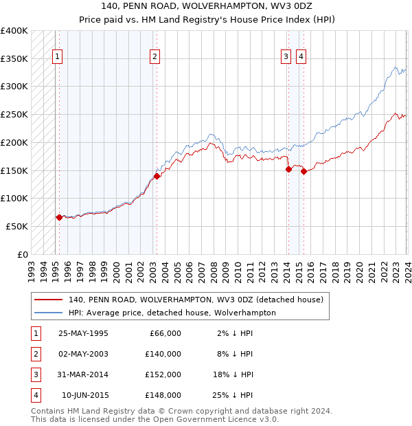 140, PENN ROAD, WOLVERHAMPTON, WV3 0DZ: Price paid vs HM Land Registry's House Price Index