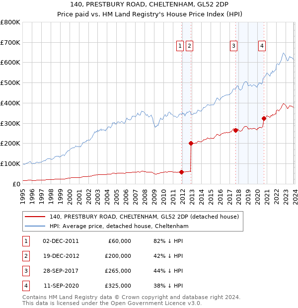 140, PRESTBURY ROAD, CHELTENHAM, GL52 2DP: Price paid vs HM Land Registry's House Price Index