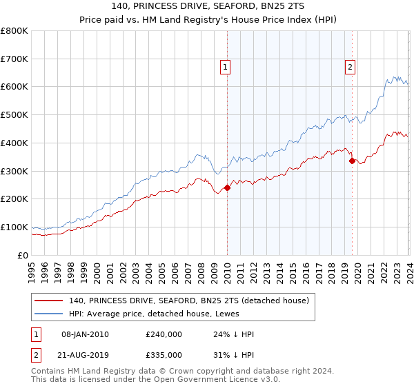 140, PRINCESS DRIVE, SEAFORD, BN25 2TS: Price paid vs HM Land Registry's House Price Index