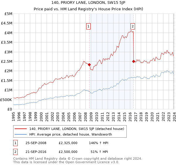 140, PRIORY LANE, LONDON, SW15 5JP: Price paid vs HM Land Registry's House Price Index