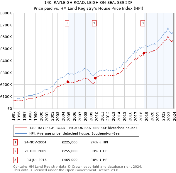140, RAYLEIGH ROAD, LEIGH-ON-SEA, SS9 5XF: Price paid vs HM Land Registry's House Price Index