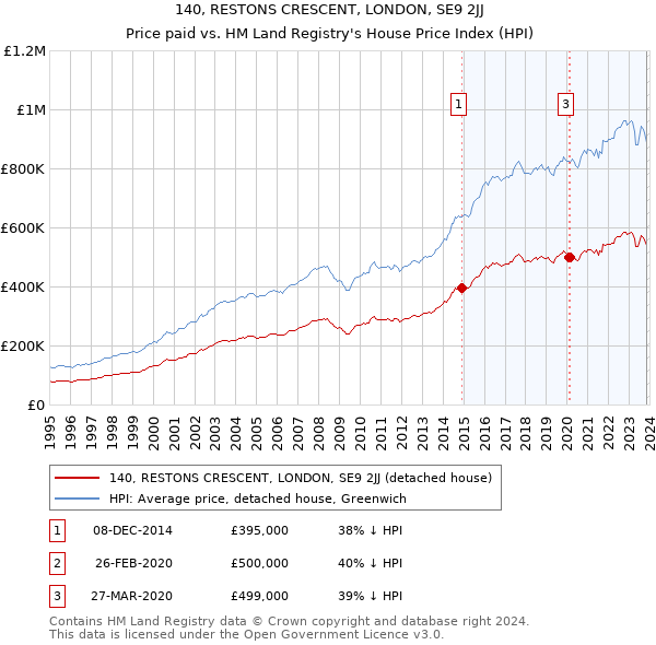 140, RESTONS CRESCENT, LONDON, SE9 2JJ: Price paid vs HM Land Registry's House Price Index