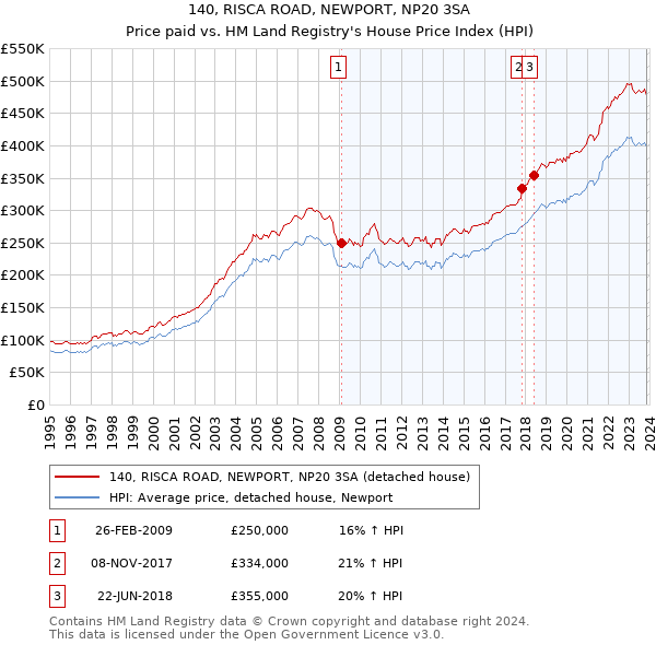 140, RISCA ROAD, NEWPORT, NP20 3SA: Price paid vs HM Land Registry's House Price Index