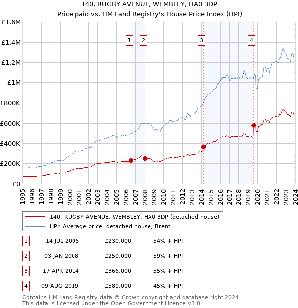 140, RUGBY AVENUE, WEMBLEY, HA0 3DP: Price paid vs HM Land Registry's House Price Index